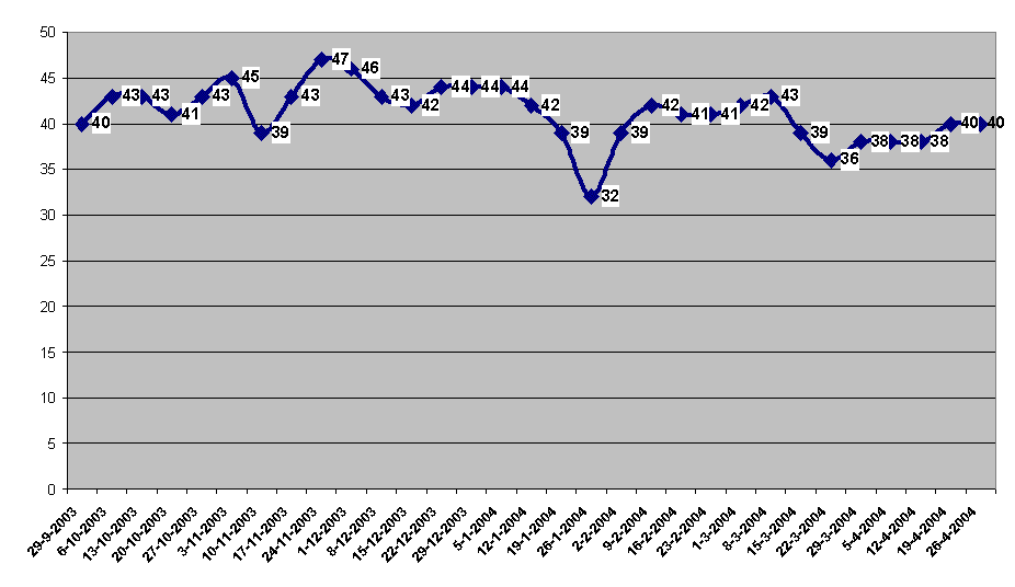Microsoft Excel-grafiek
