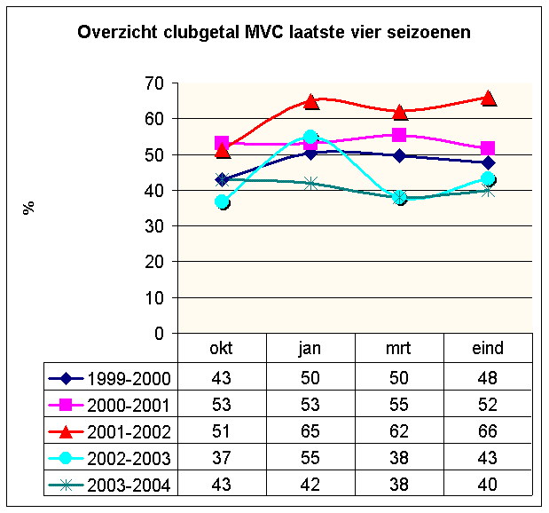 Microsoft Excel-grafiek
